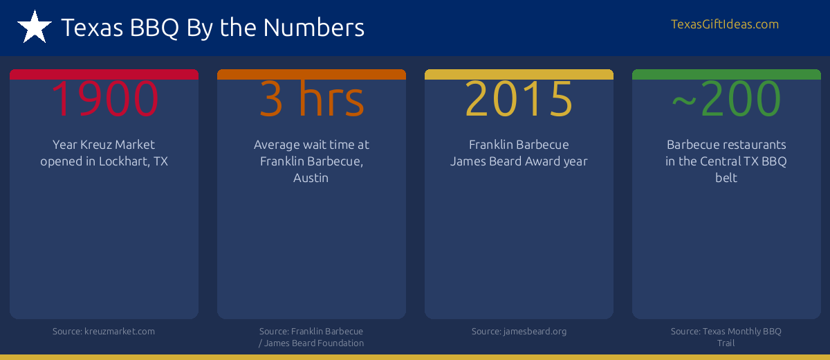 Texas BBQ by the numbers