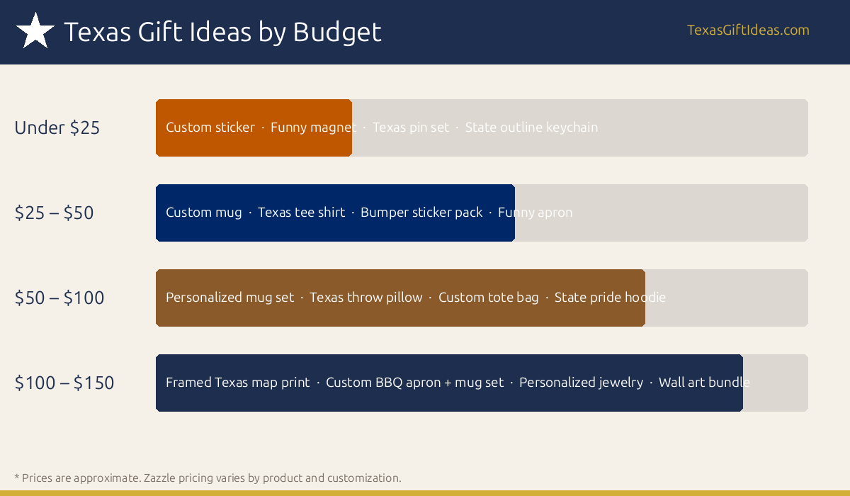 Texas gift price guide