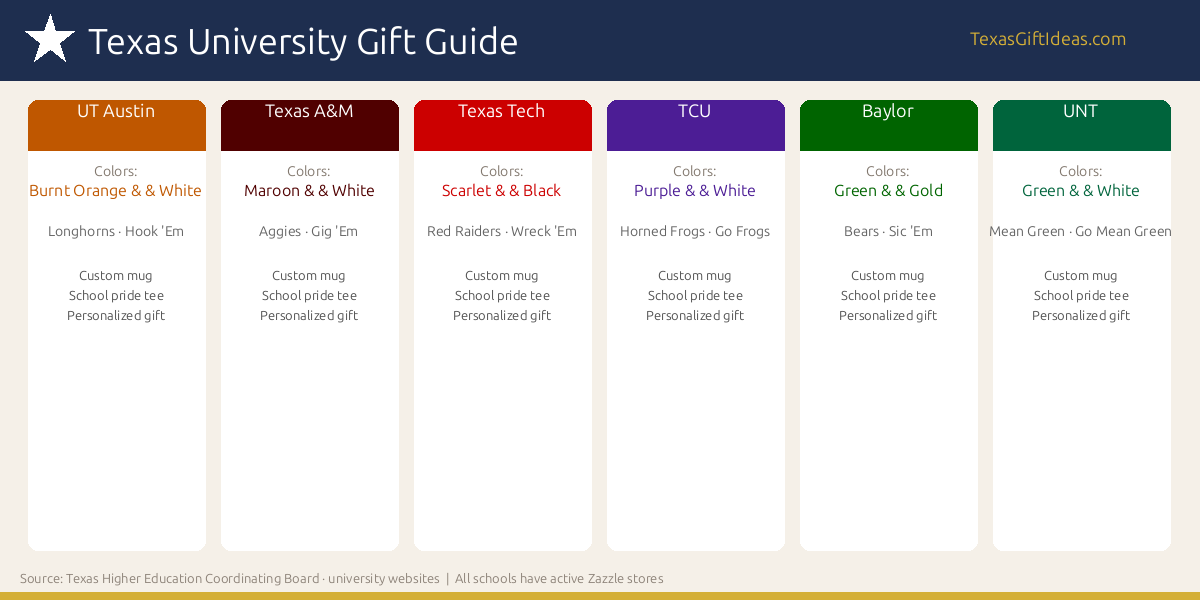 Texas university gift guide