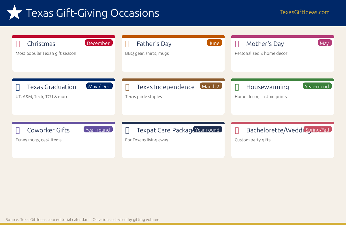 Texas gift-giving occasions calendar