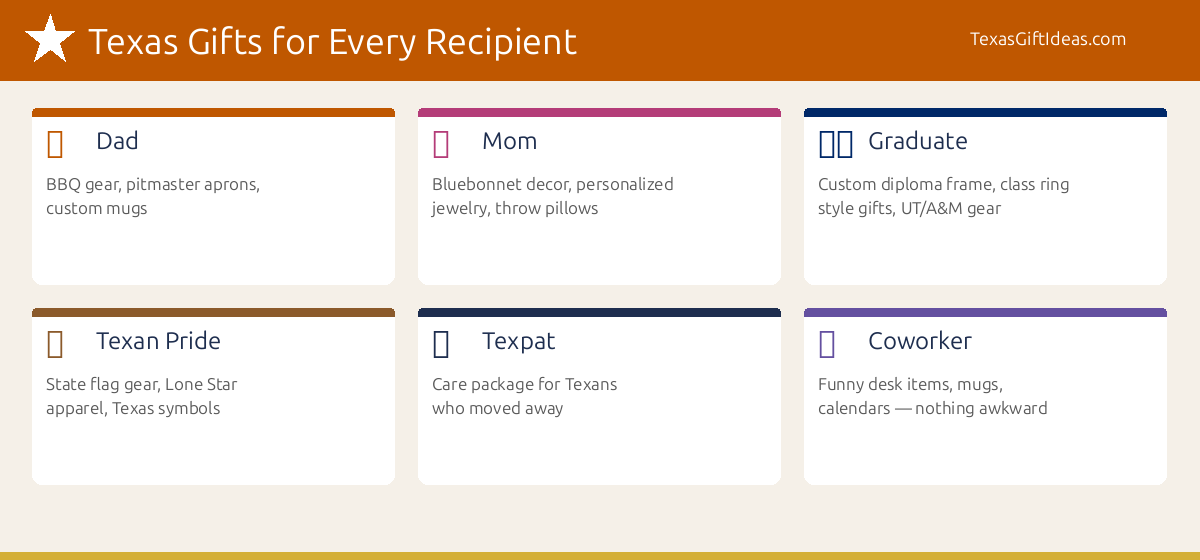 Texas gifts by recipient type