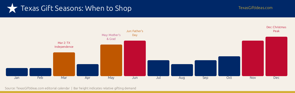 Monthly Texas gift demand guide