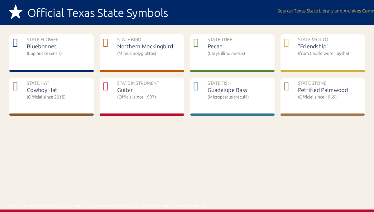 Official Texas state symbols